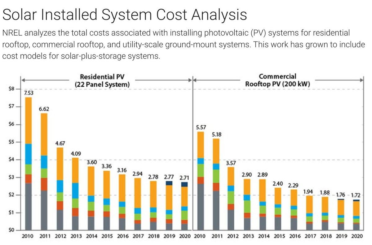 douglewinenergy's tweet image. So that there's not any misinformation floating around, there was a claim by a Senator that solar costs "$74,000." According to @NREL average cost per watt in 2020 was $2.71. For a 6kW system, that's $16,260. After a 30% tax credit, that's $11,382. 
nrel.gov/solar/market-r…