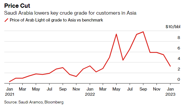 Gráfico con la evolución de los precios de venta del petróleo ligero árabe que comercializa Arabia Saudí, para el mercado asiático, desde enero de 2021.