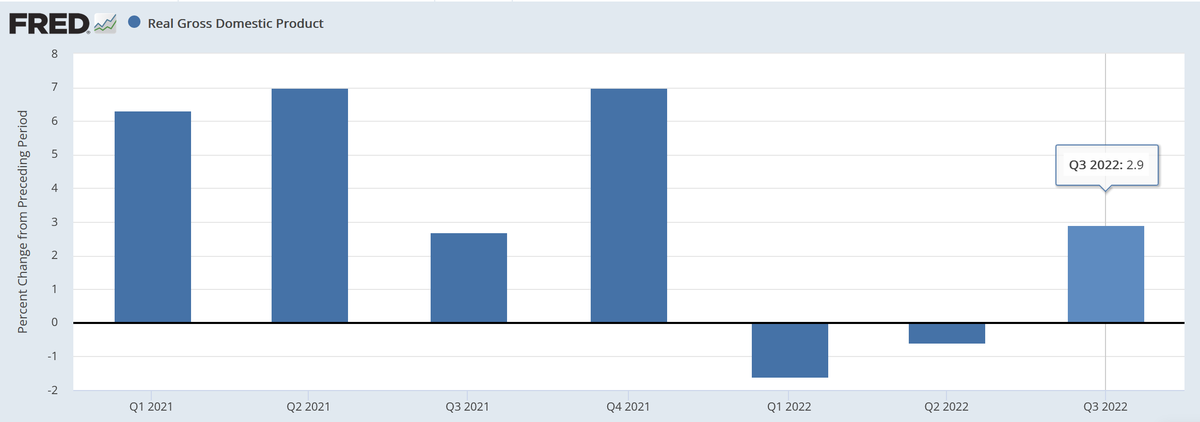 HaleyThayer_'s tweet photo. After two straight negative quarterly readings for economic growth in 2022, Gross Domestic Product (GDP) rose by 2.9% in the second read from Q3 and up from the first look of 2.6%. The report showed that consumer spending was up 1.7% versus the 1.4% estimated. https://t.co/49N7V4esnN