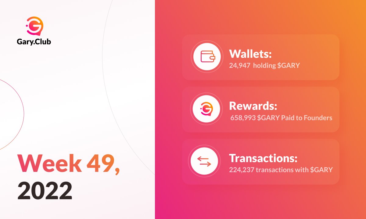 GaryCoinOnSol's tweet photo. Attention $GARY supporters!

Our week 49 cumulative update is here and the numbers are looking great! 

We currently have 24,947 wallets holding $GARY, 658,993 $GARY paid in rewards to Founders, and 224,237 transactions with $GARY.  #SolanaCommunity #Solana https://t.co/vRTEFWrU3Y
