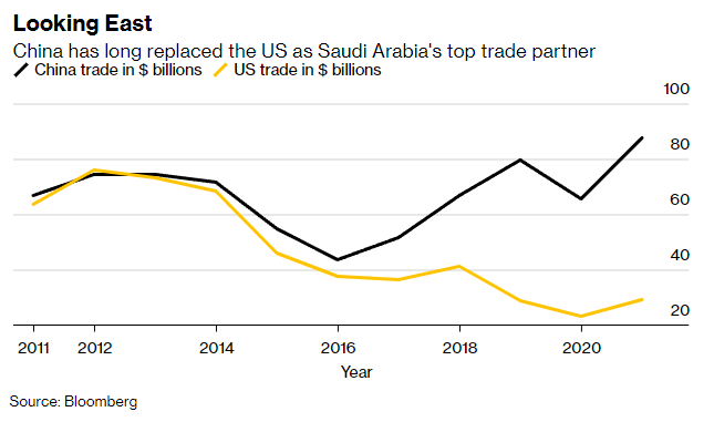 Gráfico con la evolución del comercio bilateral entre Arabia Saudí y sus contrapartes estadounidense y china, desde 2011.