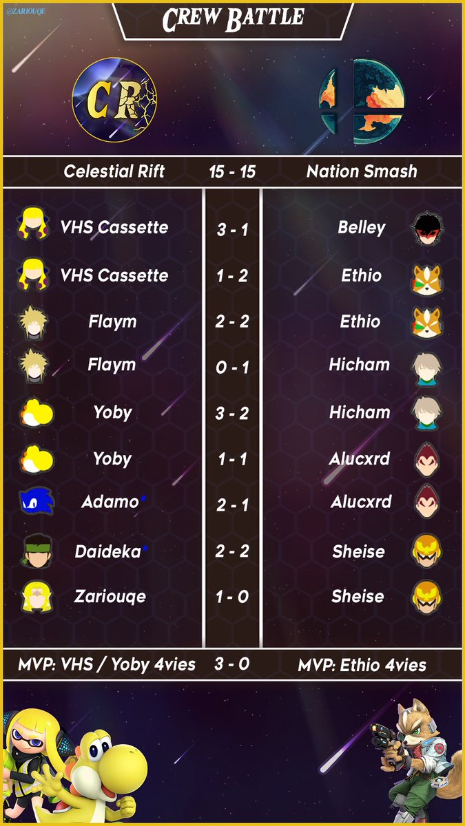 just_Akhiraa's tweet photo. GG à vous @CelestialRift_ on a tout donné de notre côté 🤝
La prochaine fois c’est nous 🦾 https://t.co/3T8IenJHZ7