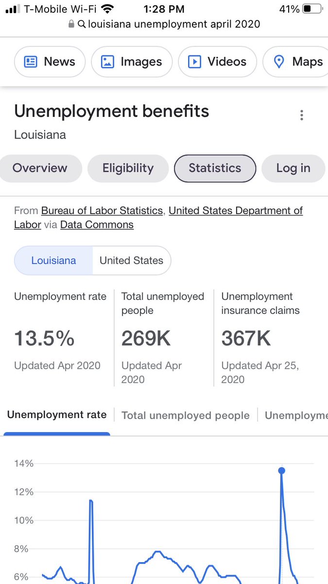 telecam1's tweet photo. @SenJohnKennedy How convenient of #Clarabel to forget that unemployment in Louisiana in April 2020—after Trump waved in a pandemic, refused to fight it, lied about its lethality—was 13.5%, with 367,000 unemployment claims.
Biden’s RESCUE Act saved the economy.
#Clarabel voted NO. https://t.co/rbLzmN5tAT
