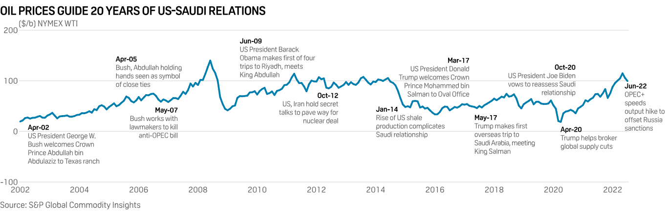 Gráfico con la evolución de las relaciones entre estadounidenses y saudíes, y la correlación de las mismas con el precio del petróleo, desde 2002.