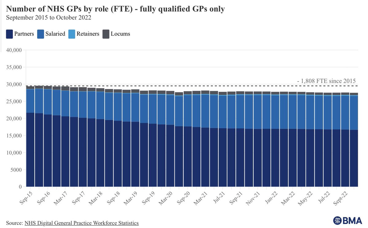 DrSteveTaylor's tweet photo. Just heard @RishiSunak tell @BBCHughPym that there are record number of GPs

Well perhaps he meant a record of lowering numbers

We actually now have the equivalent of 1,896 fewer fully qualified full-time GPs compared to Sept 2015

#GPCrisis Blame MPs not GPs
@BMA_GP @DAUK_GP https://t.co/M7okSbdXmP