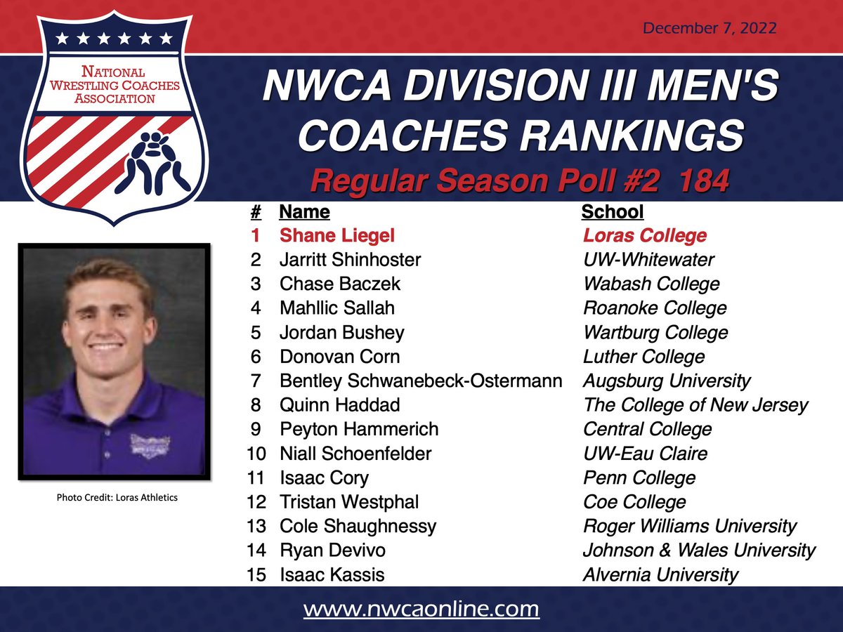 nwcawrestling's tweet photo. NWCA Division III Indvidual Rankings | 184
🔗 https://t.co/8K6o8MmJVu https://t.co/u7vaaVtgV4