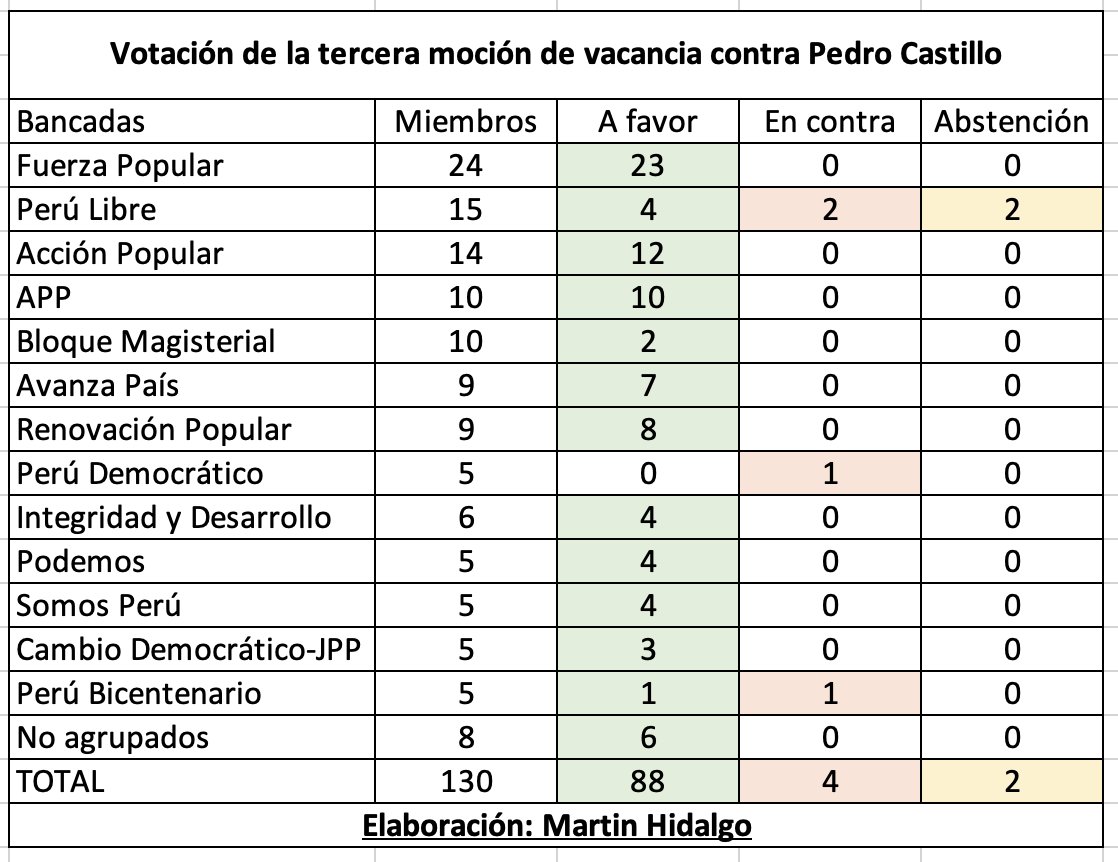 martinhidalgo's tweet photo. #AlertaLegislativa: El pleno del Congreso ya superó los 87 votos para vacar a Pedro Castillo. Continúa la votación. https://t.co/WfirD9l1bX