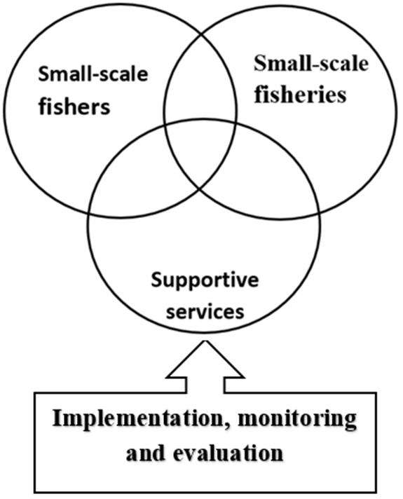 african_lakes's tweet photo. Small-scale fishers will achieve food security and eradicate multidimensional poverty if they are supported to: Organize small-scale fisher’s systems; Sustainably manage small-scale fisheries; Access enabling supportive services; Implement, monitor, and evaluate interventions. https://t.co/dCDtx5DEsA