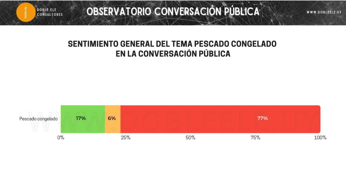 El equipo de <a href="/Dobleeledigital/">Dobleele</a> analizó la conversación pública del tema valija diplomática y pescado congelado. Los datos concluyen que es altamente negativo para el gobierno y genera asignación de responsabilidad y pérdida de confianza hacia el Presidente
dobleele.uy/2022/12/06/com…