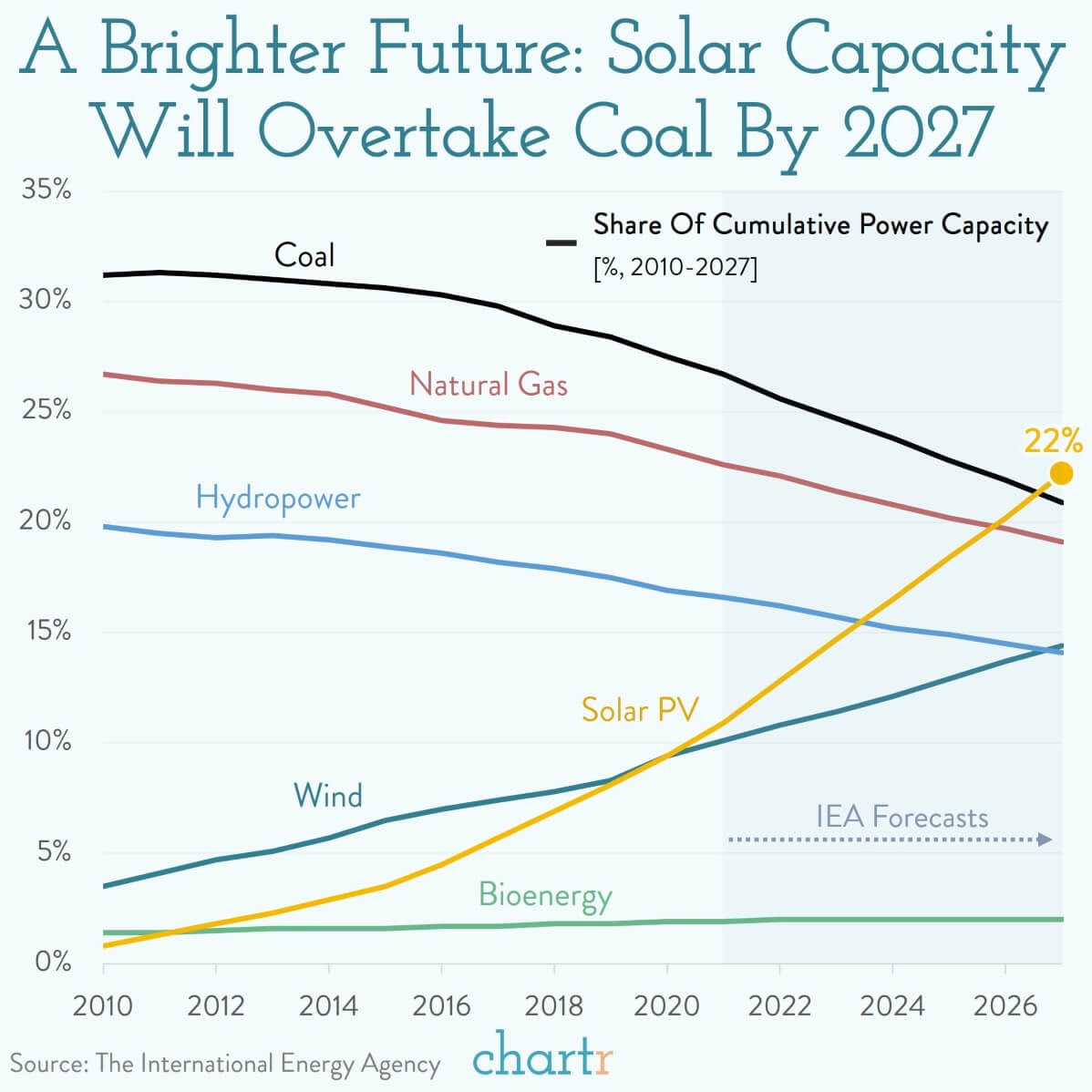 FrRonconi's tweet image. #Renewables are set to become the world’s leading source of #electricity generation by 2025 🌞

by @chartrdaily 
#SolarEnergy #EnergyCrisis #Sustainability 
@chboursin @Hana_ElSayyed @Shi4Tech @AkwyZ @WSWMUC @CurieuxExplorer @NevilleGaunt @BetaMoroney @enilev @mvollmer1 @baski_LA