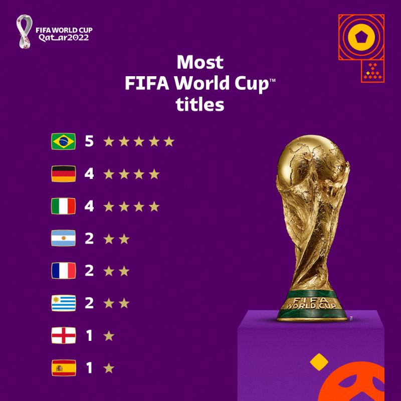 FIFA World Cup Qatar 2022