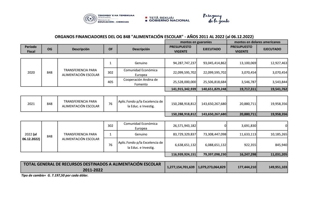 Los recursos de Apoyo Presupuestario de la Unión Europea son para cubrir gastos para los que no alcanzan los recursos genuinos y el MEC decide libremente en que utilizarlos. Desde el año 2016 que se utilizan parte de estos recursos para la alimentación escolar.