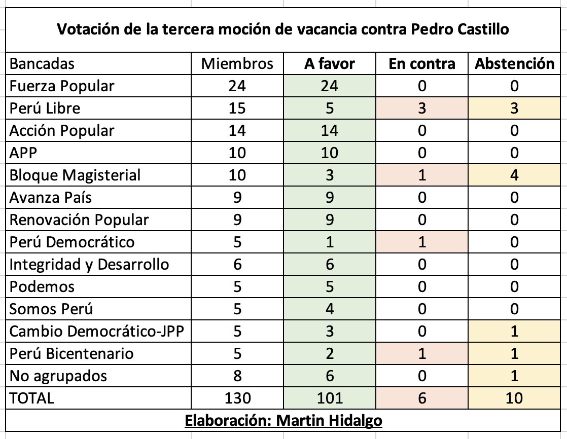 #AlertaLegislativa: Esta es la votación de las bancadas con la cual se aprobó la vacancia de #PedroCastillo.