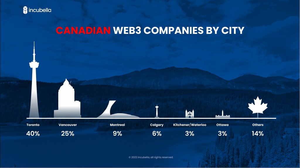 The majority of #Canadian #Web3 companies are based in Toronto with 40% of the market share, followed by Vancouver at 25% and Montreal at 9%. 

These stats are in tandem with the current tech hub scene 👀

Follow for more Web3 research and insights 🌎️
