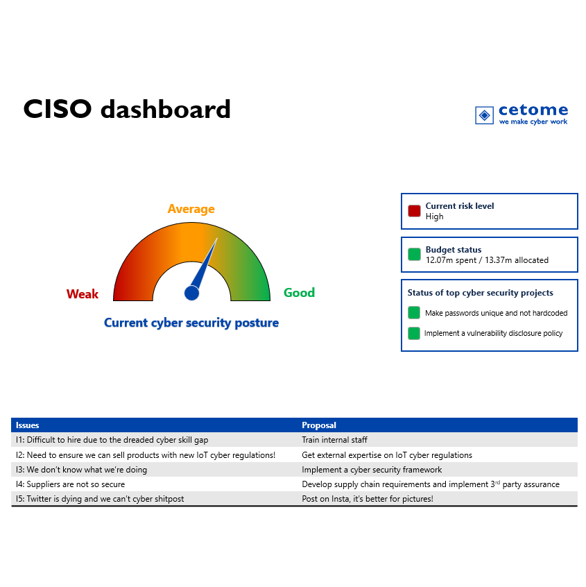 CISO dashboards are really important to present your wins, express your needs and make sure you get the budget to realize your dreams (a bit much? Nah! Maybe... Well...).

Have fun with our new #CISO #dashboard below, just in time for Christmas!

Follow us on insta: cetome.cyber