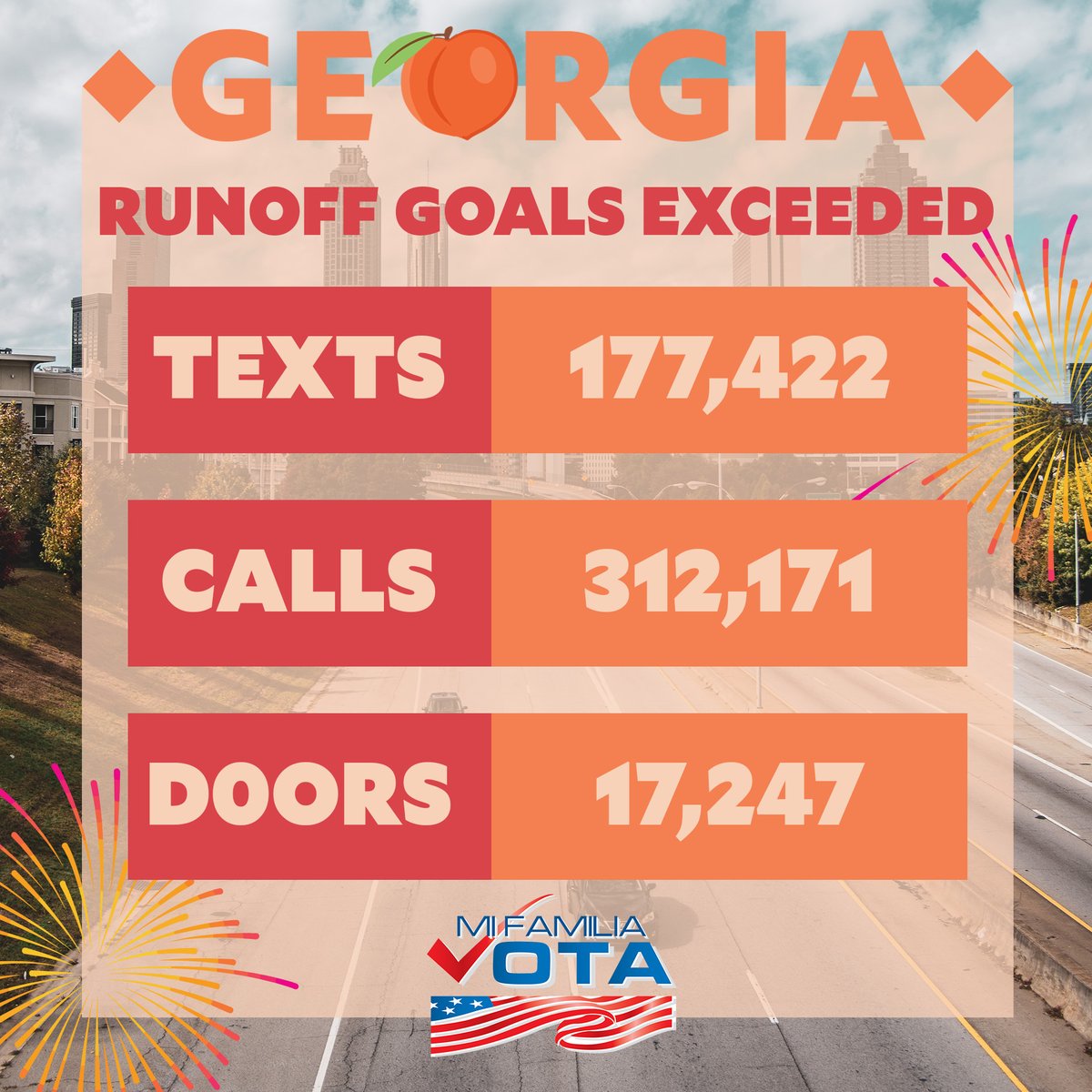 🍑 ¡Felicidades, #Georgia! On the ground is where our speciality is because YOU, our communities, are what matter most. You came out and showed what Latino priorities are. We look forward to knocking on your door, texting and calling to continue creating Latino political power.