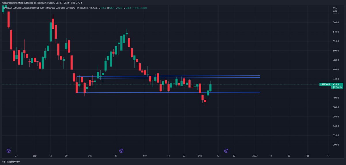 Lumber Futures,  bouncing off the bottom. 
Hopefully, the yearly low is in.