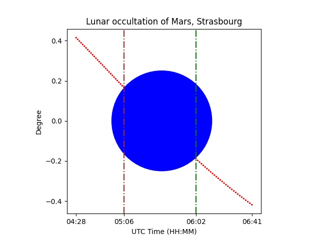 BehrouzFr's tweet photo. The lunar occultation of Mars is interesting tonight, because:
1) The Moon is Full
2) The Mars is in opposition
https://t.co/VmBeuqwCKC https://t.co/00g3RBHQ9d