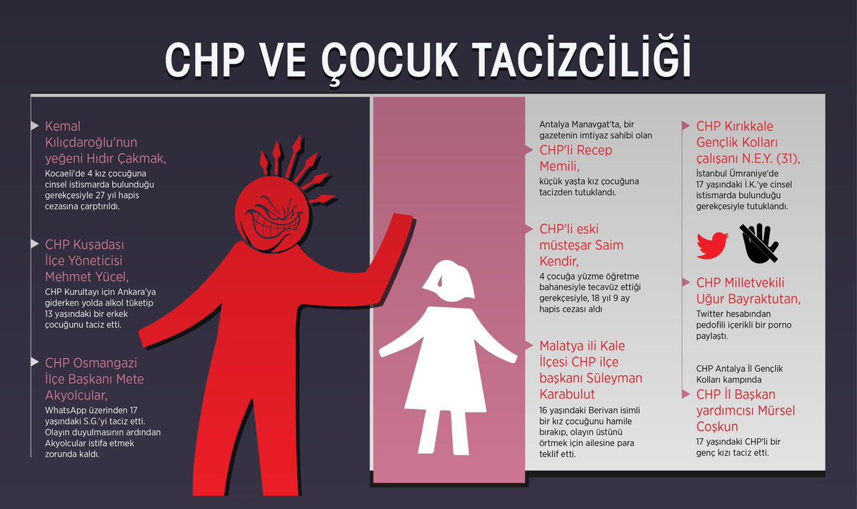 mahajansi's tweet photo. CHP’de son 2 yılda medyana gelen taciz, tecavüz, çocuk istismarı ve şiddet olayları hiçbir zaman gündem olmadı… https://t.co/U0uLfdrFq9