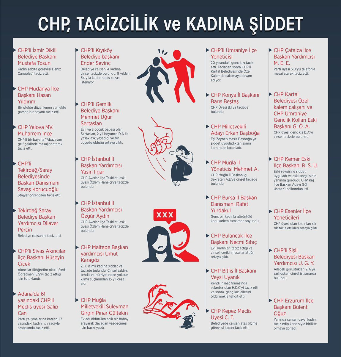 mahajansi's tweet photo. CHP’de son 2 yılda medyana gelen taciz, tecavüz, çocuk istismarı ve şiddet olayları hiçbir zaman gündem olmadı… https://t.co/U0uLfdrFq9