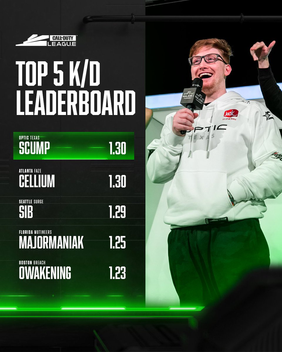 CODLeague's tweet photo. King @scump has come out swinging in his final year 😈 https://t.co/vEURRhNTz5
