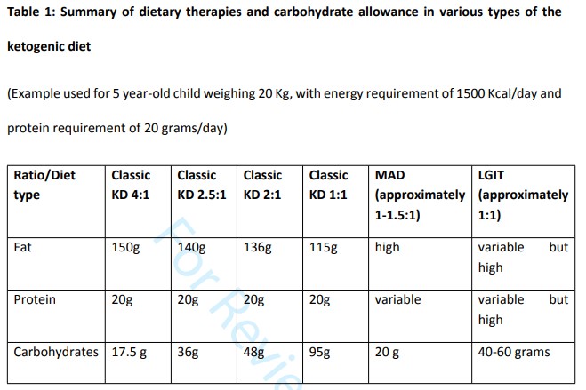 Epilepsia (@epilepsiajourn) on Twitter photo Does the ketogenic ratio matter when using ketogenic diet therapy in pediatric epilepsy? onlinelibrary.wiley.com/doi/10.1111/ep…
#epilepsy #ketogenic #Drugresistantepilepsy #betahydroxybutyrate #ketonebodies #modifiedAtkinsdiet #pediatric <a href="/IlaeWeb/">International League Against Epilepsy</a> <a href="/WileyNeuro/">Wiley Neuro</a> <a href="/yesILAE/">yesILAE</a> @epilepsiajourn Does the ketogenic ratio matter when using ketogenic diet therapy in pediatric epilepsy? onlinelibrary.wiley.com/doi/10.1111/ep…
#epilepsy #ketogenic #Drugresistantepilepsy #betahydroxybutyrate #ketonebodies #modifiedAtkinsdiet #pediatric <a href="/IlaeWeb/">International League Against Epilepsy</a> <a href="/WileyNeuro/">Wiley Neuro</a> <a href="/yesILAE/">yesILAE</a> @epilepsiajourn