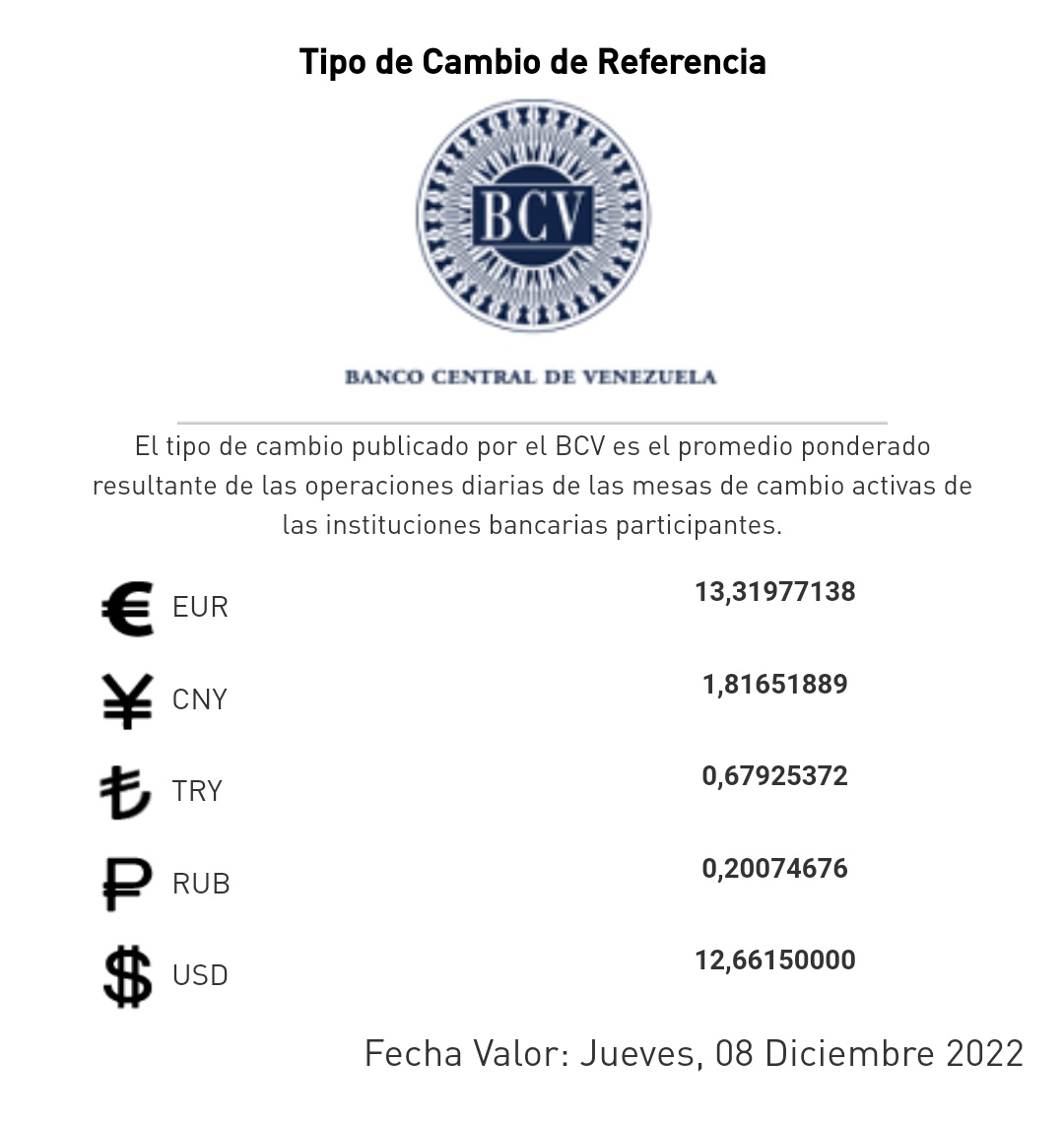 Atención🔵|| El tipo de cambio publicado por el BCV es el promedio ponderado de las operaciones de las mesas de cambio de las instituciones bancarias. Al cierre de la jornada del día Martes 07-12-2022, los resultados son:

#MercadoCambiario #BCV🇻🇪 #AGARRENSE #Salario #PensionIvss