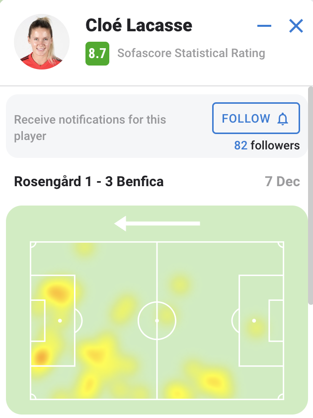 Big game today for Cloé Lacasse with Benfica, as she nabbed a crucial brace in a 3-1 win. In 89', she had:

2 goals
41 touches
16/21 passing (76%)
1 key pass
4 shots
3/7 duels won
1 foul won
1 clearance
1 interception
2 tackles

Was a key difference-maker

#CanWNT/#CanXNT