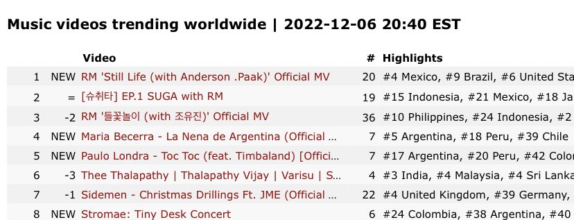 K_media02's tweet photo. Lista de países de LATAM que trazo en tendencias  #StillLifeRM en YouTube 

#1 Guatemala 🇬🇹 
#2 Bolivia 🇧🇴 
#2 Honduras 🇭🇳 
#2 Perú 🇵🇪 
#2 Puerto Rico 🇵🇷 
#3 Paraguay 🇵🇾 
#4 Colombia 🇨🇴 
#4 Costa Rica 🇨🇷 
#4 México 🇲🇽 
#4 Nicaragua 🇳🇮 
#4 Panamá 🇵🇦 
#5 Ecuador 🇪🇨 + https://t.co/xUjxEpc2f5