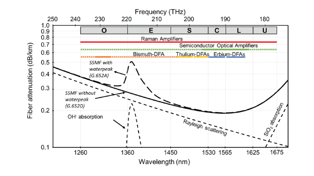 In “Devices and Fibers for #Ultrawideband Optical Communications”, guest authors from <a href="/nokia/">Nokia</a> <a href="/BellLabs/">Bell Labs</a>; <a href="/Infinera/">Infinera</a>; III-V Lab; <a href="/FraunhoferHHI/">Fraunhofer HHI</a>; <a href="/ofs_optics/">Lightera (Formerly OFS)</a>; <a href="/AstonUniversity/">Aston University</a>; <a href="/unisouthampton/">University of Southampton</a>; and <a href="/PoliTOnews/">Politecnico di Torino</a> detail #UWB performance improvements, and #optical #fiber advancements.