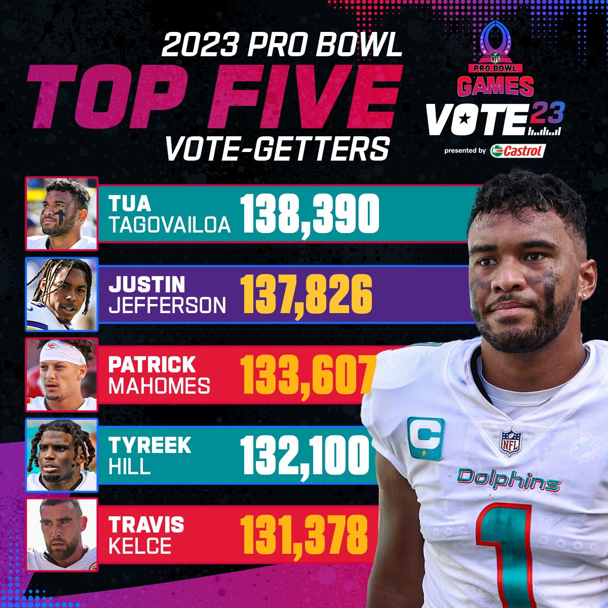 Let's turn it up even more!! 🚨

RETWEET to vote for TUA‼️

#ProBowlVote + <a href="/Tua/">Tua. T 🇦🇸</a>

#FinsUp