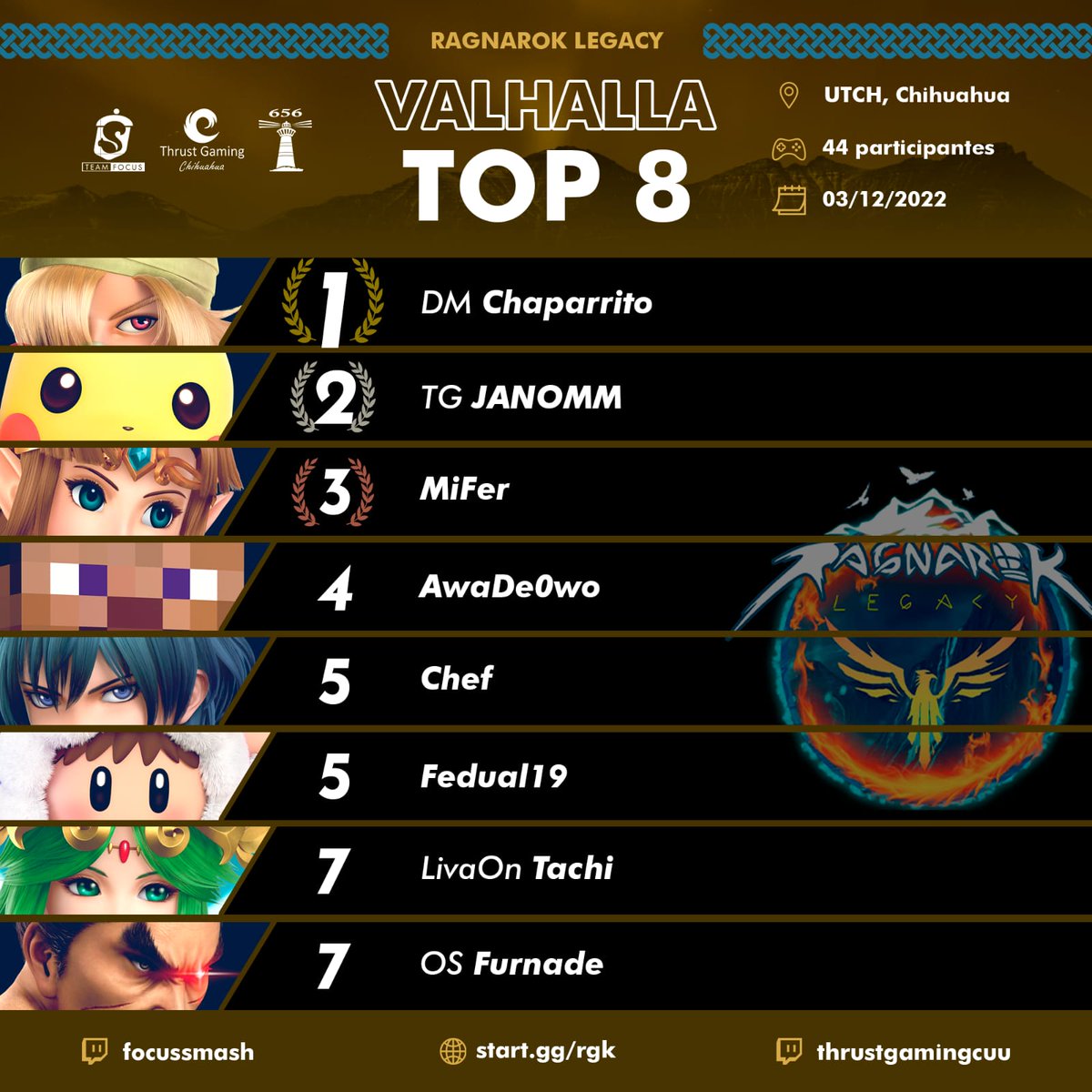 ThrustCUU's tweet image. Felicidades a nuestros ganadores de las diferentes categorías presentes durante el torneo Ragnarok Legacy. Team Focus y Thrust Gaming estamos completamente agradecidos por el tremendo apoyo que recibimos de parte de nuestra amada comunidad.
#keepgrinding 
#inthrustwetrust