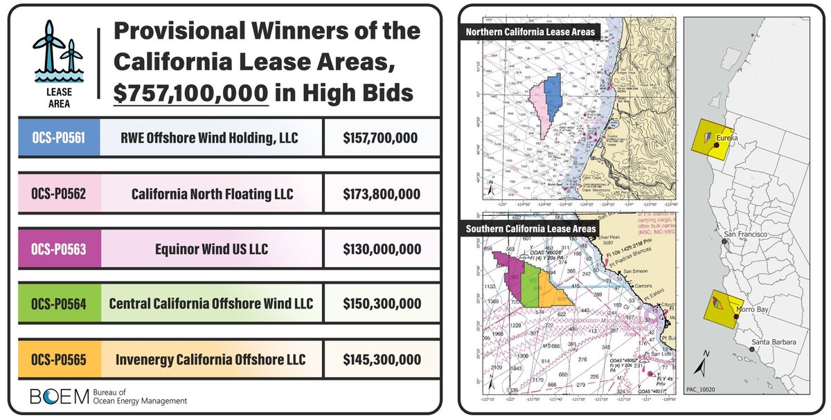 JUST ANNOUNCED | The high bids and provisional winners of the #CaliforniaOffshoreWindLeaseSale 

🌊 5 lease areas; over 373K acres 
📅 2 Days + 31 Rounds of Auction 
🔌 4.6GW energy potential 
🏠 1.5M homes with clean power 

Details on this sale: doi.gov/pressreleases/…