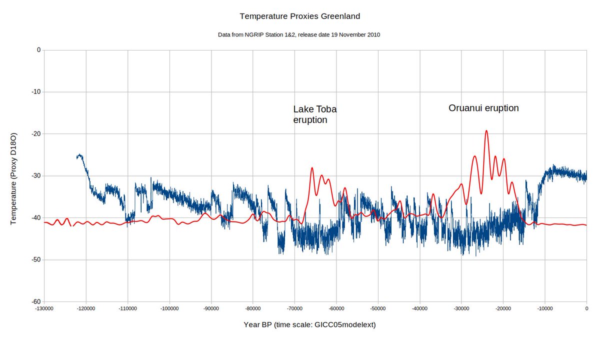 The deep truth is much harder to find than claimed by #AncientApocalypse 
This graph shows the temperature proxies of the #Greenland ice sheet over the last 100ky. The Younger Dryas dip is not so spectacular as your being told. Just look and think for yourself.