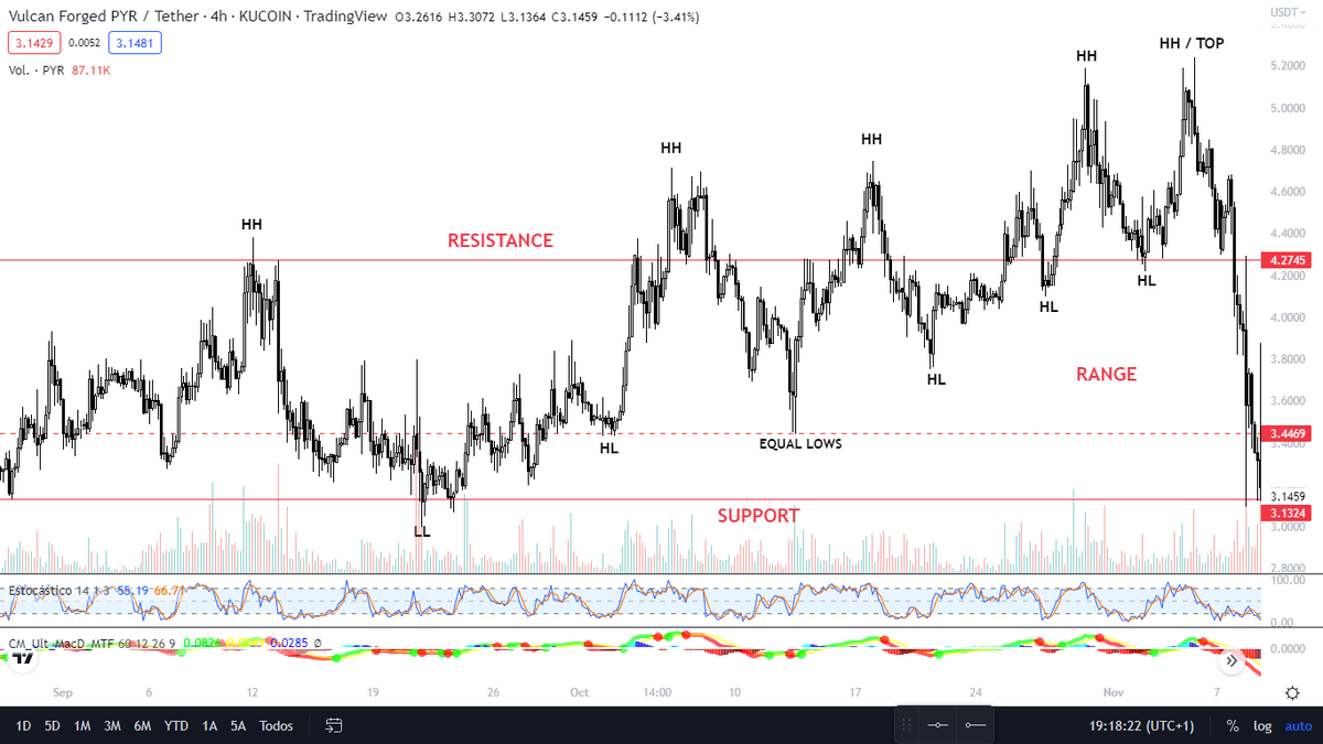 SoulzBTC's tweet photo. Goodnight.

These will be some of the images that I will use for the thread.

They are basic concepts such as the formation of a range, or how to identify a trend.

I only have to write how to operate between ranges.

Sorry for waiting. It will be worth it.

Thank you, Soulz. https://t.co/aai4YHchFm