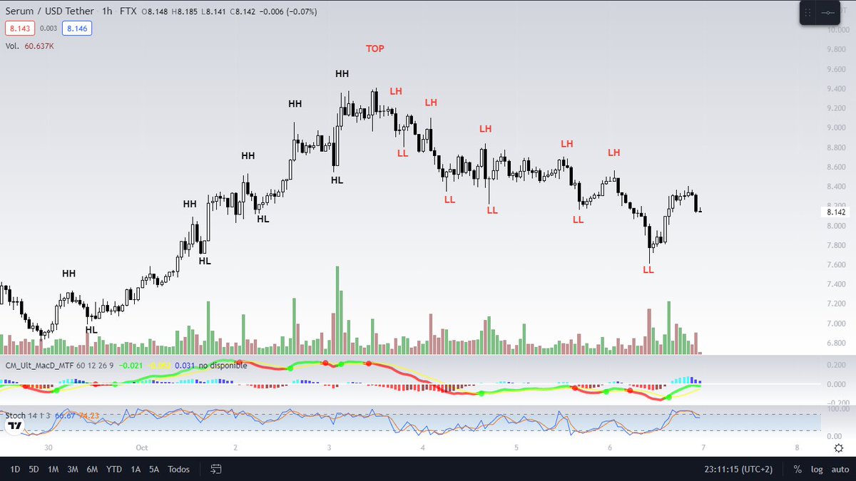 SoulzBTC's tweet photo. Goodnight.

These will be some of the images that I will use for the thread.

They are basic concepts such as the formation of a range, or how to identify a trend.

I only have to write how to operate between ranges.

Sorry for waiting. It will be worth it.

Thank you, Soulz. https://t.co/aai4YHchFm