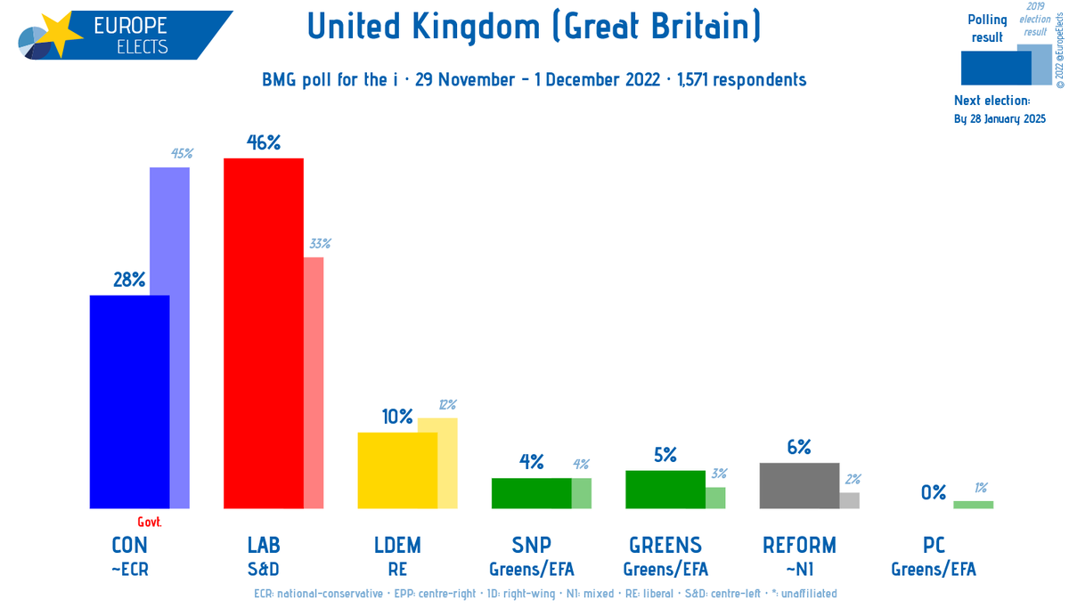 Europe Elects on Twitter "UK (GB), BMG poll LABS&D 46 (3) CONECR