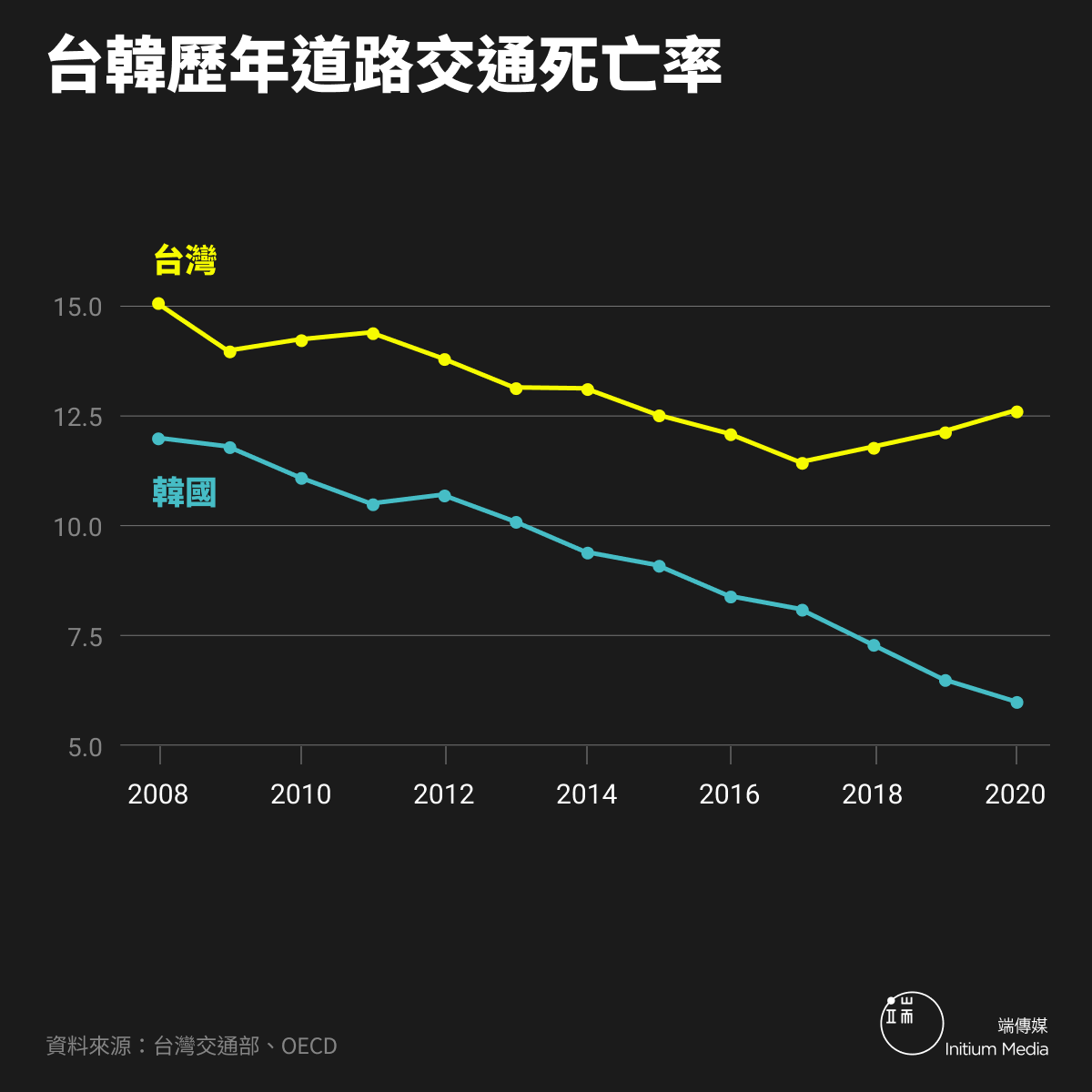 【交通曾經和台灣一樣混亂的韓國，為何能脫胎換骨？】如果再看兒童的交通安全，韓國經驗更是尤其成功。根據統計，韓國1990年代的兒童車禍死亡人數，最高曾達1,566人，到了2015年為53人，短短二十多年間下降97%，降幅十分驚人。https://t.co/W