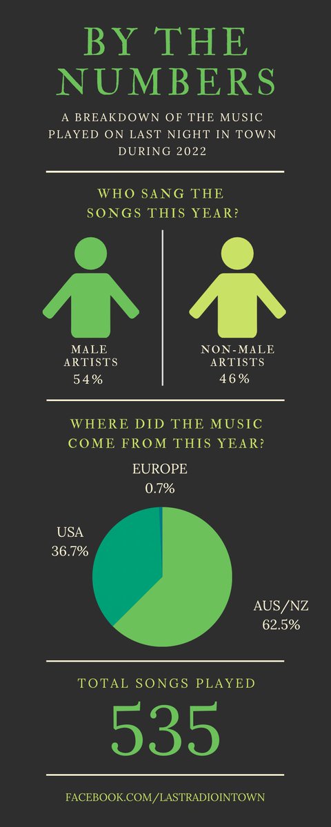 It’s the LNIT 2022 break down! Each year that I’ve hosted the show, I’ve kept tabs on the songs that I play each week, in a effort to ensure that I’m doing my part to support as many different artists as I can, both here in Australia and overseas. I like these numbers.