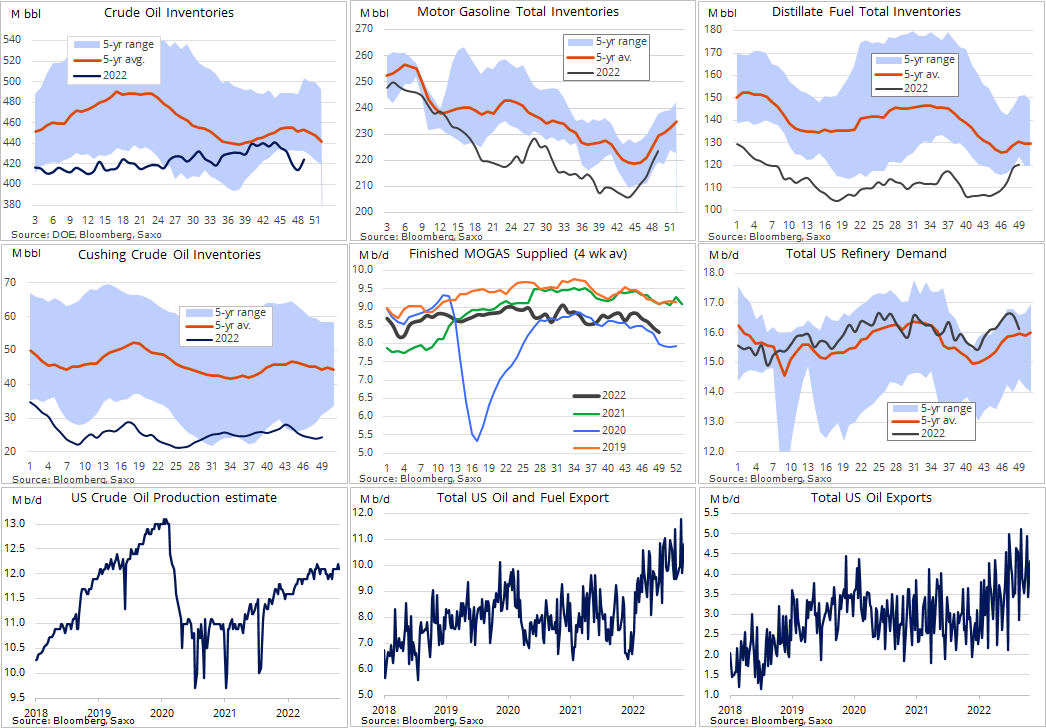 Ole_S_Hansen's tweet photo. The largest #crudeoil stock build since March 2021 had a limited price impact on Wednesday with nearly half the 10m bbl increase coming from a 4.75m drawdown in SPR. Refinery demand slowed while #gasoline and distillates cont. their seasonal build as demand slowed #OOTT https://t.co/FOx5JRgn5s