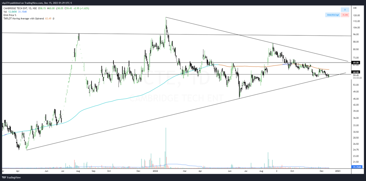 iTradeCharts's tweet image. #CTE #cambridgetech what would you do? #nseindia #bseindia