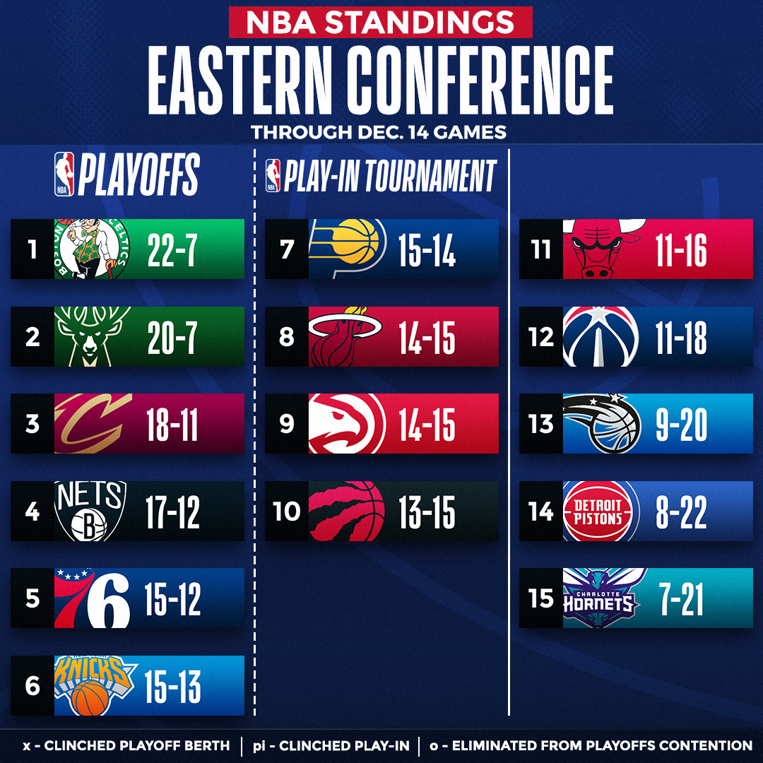 NBA on Twitter: "The NBA standings after tonight's action ๐ ๐ฒ http ...