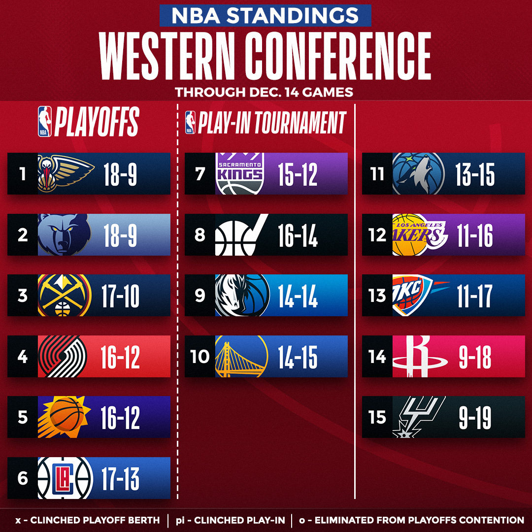 NBA on Twitter: "The NBA standings after tonight's action ๐ ๐ฒ http ...