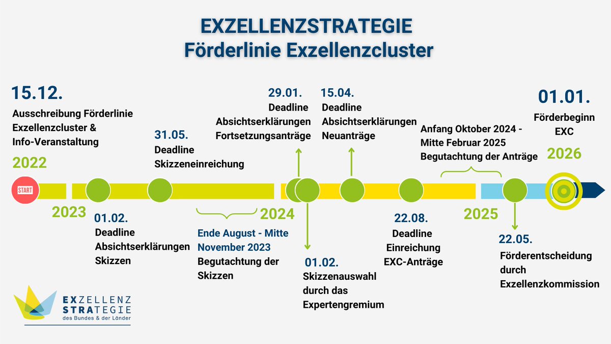 In der #Exzellenzstrategie v. Bund u. Ländern startet heute die 2. Wettbewerbsphase mit der Förderlinie #Exzellenzcluster. Förderbeginn ist im Januar 2026. Für die Förderlinie Exzellenzuniversitäten veröffentlicht @wissrat eine separate Ausschreibung. Mehr:dfg.de/foerderung/inf…