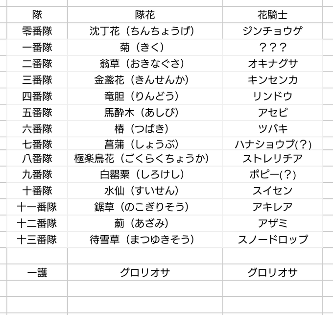 Flower Knight Girl まとめ 評価などを1日ごとに紹介 ついラン