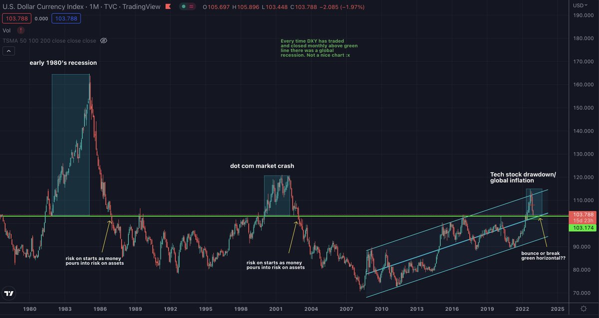 cryptoshadow01's tweet photo. Where do we stand?

4. Inflation is still here, rates still going higher. Early signs of recessions? Time will tell. 

From a technical point of view DXY is in a solid support zone whilst S&amp;P could potentially be nearing resistance zones. https://t.co/UUG8VPNuja