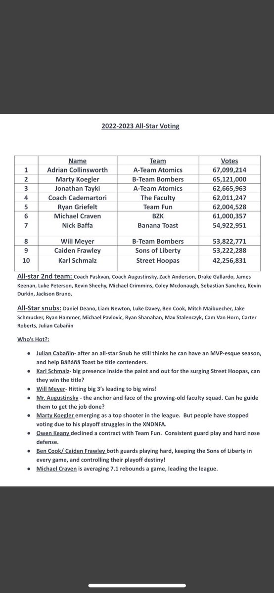 Want to thank <a href="/NDBA_NDCP/">26</a> for the write up! Big things coming. I also want to thank all 53 million of my fans for the all-star votes.