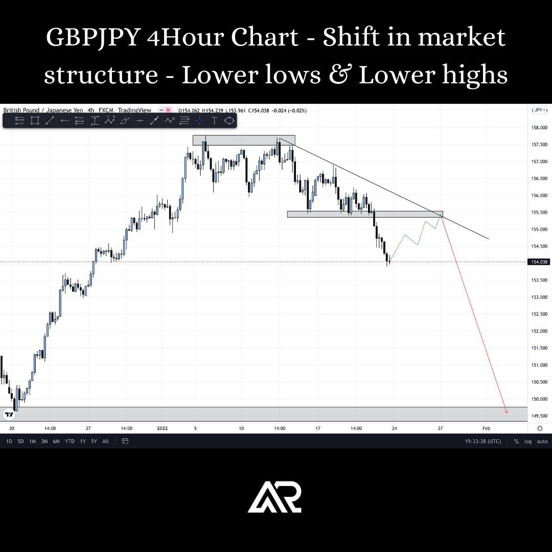 pro__analysis's tweet photo. #GBPJPY Analysis ✨
-
Looking at the higher timeframes such as the daily and weekly we can see that sellers are currently dominating the market. Last candle closed as a strong bearish engulfing candle and we also have formed an evening star candle stick formation
#trading https://t.co/PI5r7IhBzN