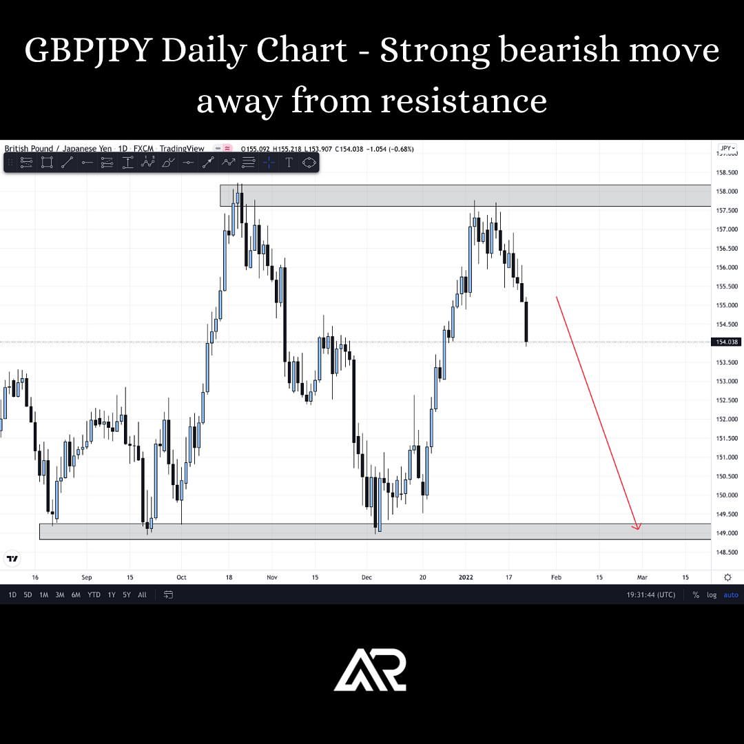 pro__analysis's tweet photo. #GBPJPY Analysis ✨
-
Looking at the higher timeframes such as the daily and weekly we can see that sellers are currently dominating the market. Last candle closed as a strong bearish engulfing candle and we also have formed an evening star candle stick formation
#trading https://t.co/PI5r7IhBzN