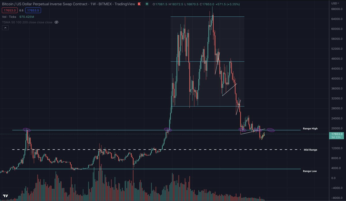 cryptoshadow01's tweet photo. 5. $BTC needs to successfully trade and hold above $19.5k for continuation from a HTF perspective. Chart shows clear current trend. 
Primarily, solid price action above $18k is important! 
CHOP CHOP CHOP!

Also - despite this BINACE FUD - price is going up 👀 https://t.co/GZPFRrWs0w